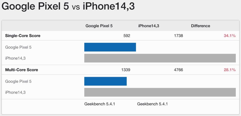 Pixel 5 vs. iPhone 13 Pro Geekbench 5 benchmark scores. - Credit: Geekbench 5