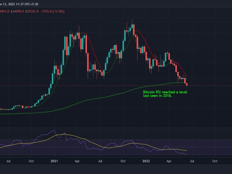 Bitcoin RSI dropped under 30 this week, technical indicators show. (TradingView)