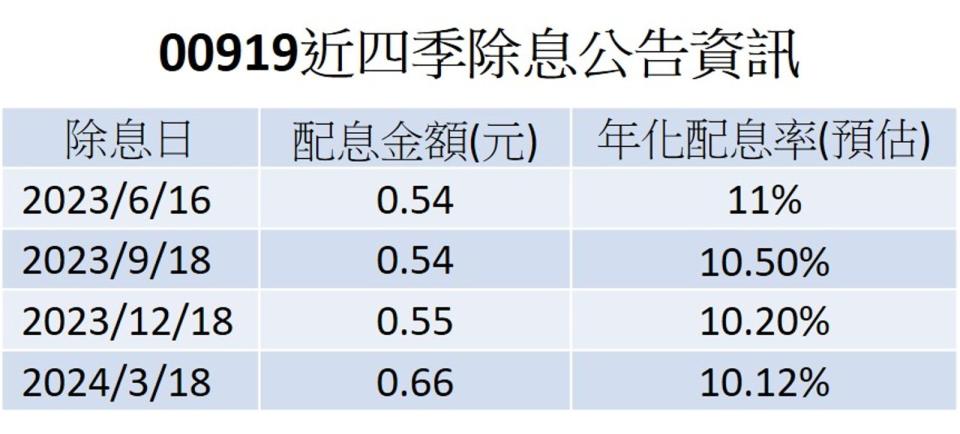 資料來源：記者整理