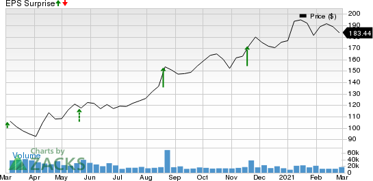 Target Corporation Price and EPS Surprise