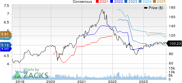 Garmin Ltd. Price and Consensus