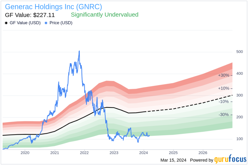 Generac Holdings Inc CEO Aaron Jagdfeld Sells 5,000 Shares