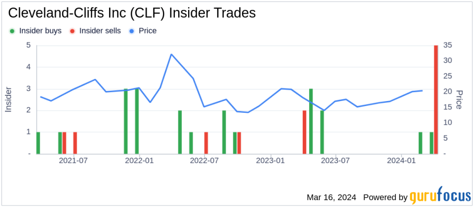 Director Susan Green Sells 6,500 Shares of Cleveland-Cliffs Inc (CLF)