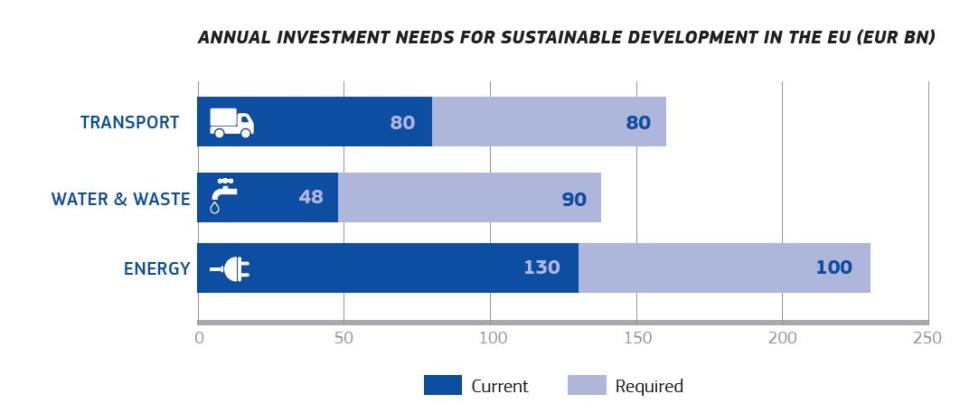 Investimenti per la finanza sostenibile