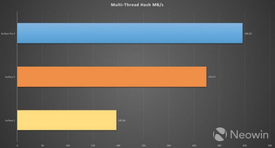 ▲Atom X7多核心表現直追Surface Pro 3 i5版。資料來源：Neowin