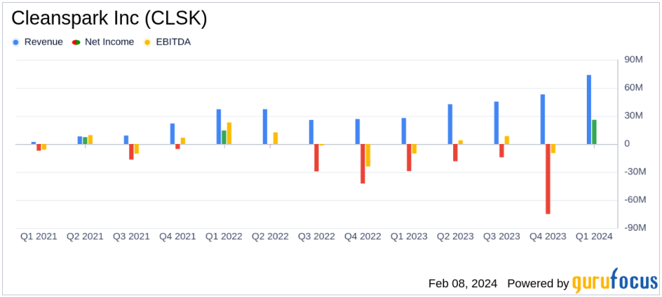 Cleanspark Inc (CLSK) Posts Stellar Q1 FY2024 Results with 165% Revenue Surge
