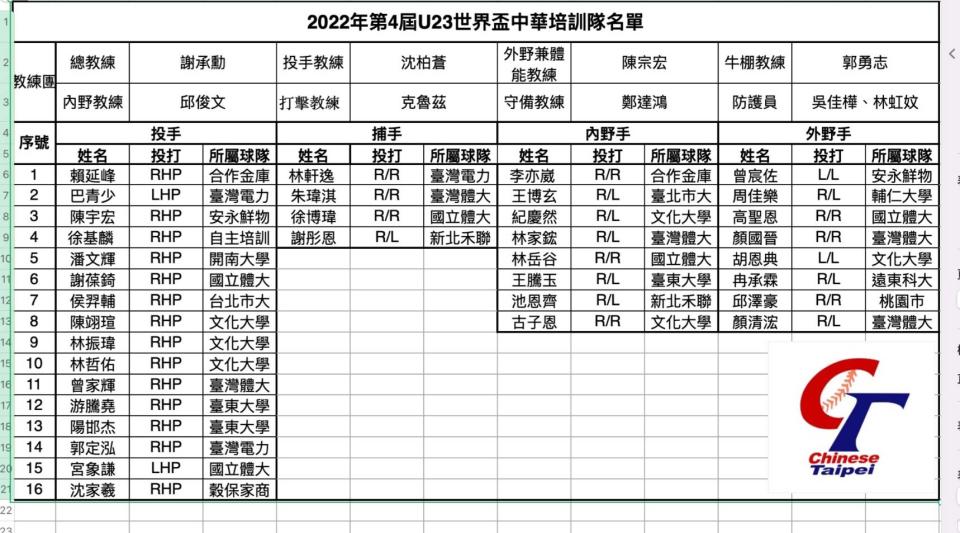 U23培訓隊名單。中華棒協提供