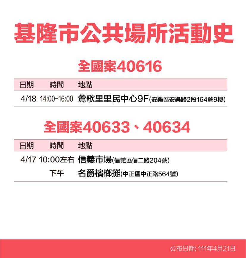 基隆市確診個案活動史。   圖：基隆市政府提供