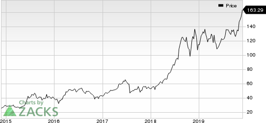 Amedisys, Inc. Price