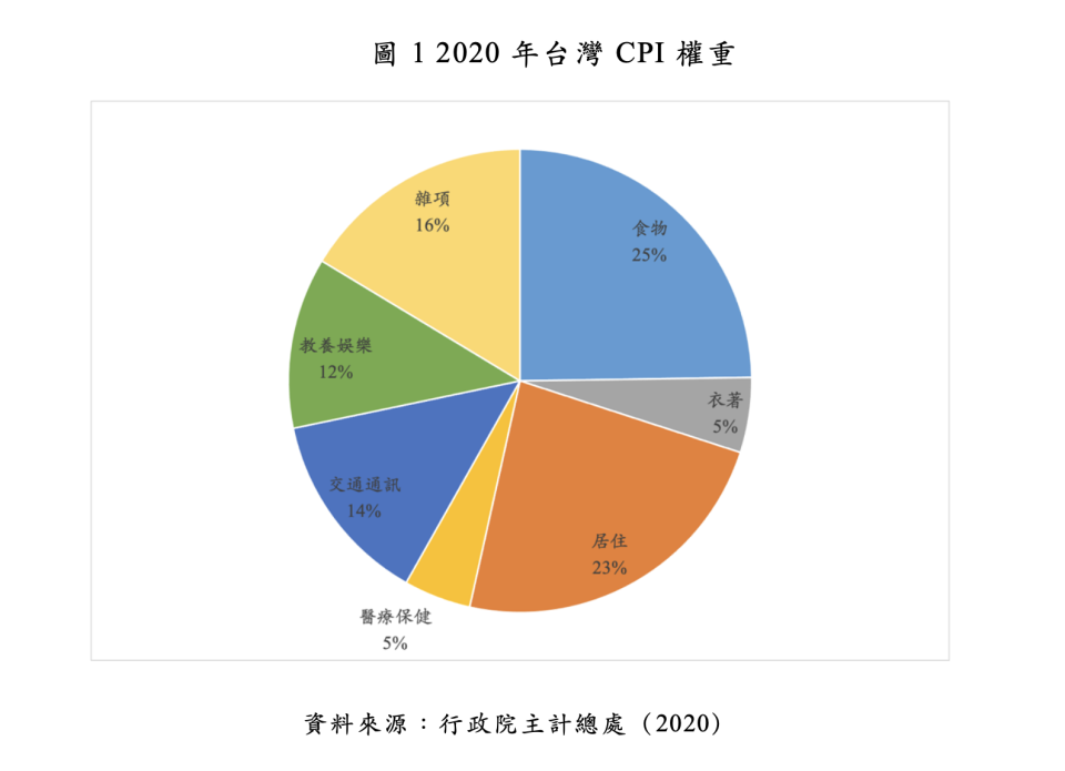 資料來源：除了行政院主計處，另參照李祖福。〈使用民間大數據租屋資料估算消費者物價指數〉。碩士論文，國立臺灣大學，2022。2023 年 7 月 11 日檢索自華藝線上圖書館。doi:10.6342/NTU202201177。