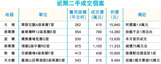 二手交投靜 10大屋苑9捧蛋