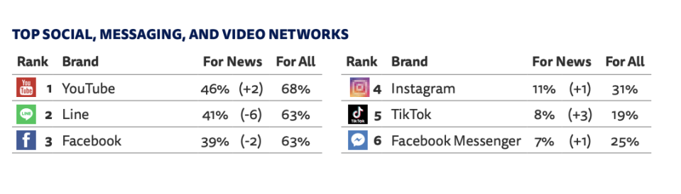 報告顯示，在社群與即時通訊平台的新聞使用中，前3名依序是YouTube、LINE、臉書。