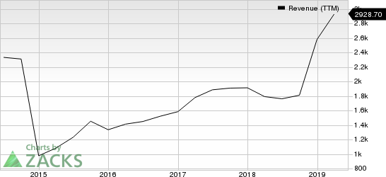 Take-Two Interactive Software, Inc. Revenue (TTM)