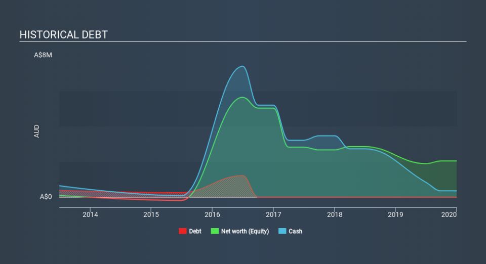 ASX:AD1 Historical Debt, March 2nd 2020