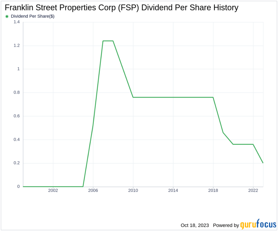 Franklin Street Properties Corp's Dividend Analysis