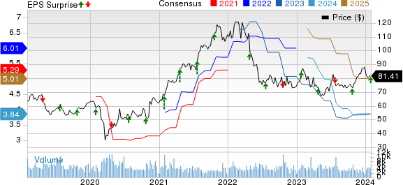 Robert Half Inc. Price, Consensus and EPS Surprise