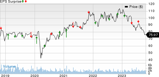 Ashland Inc. Price and EPS Surprise