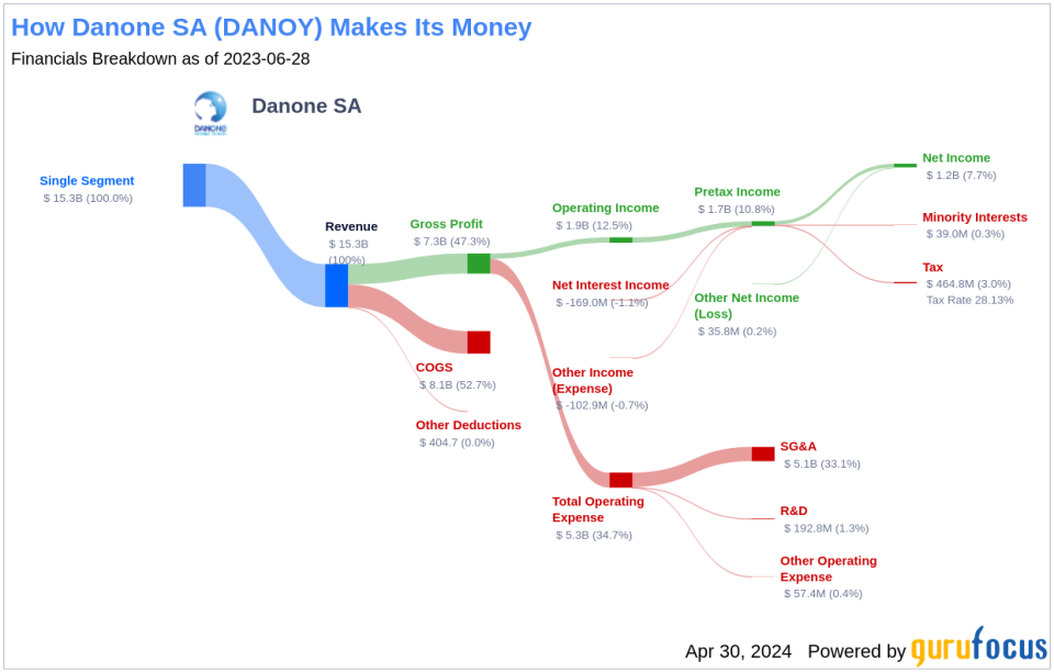 Danone SA's Dividend Analysis