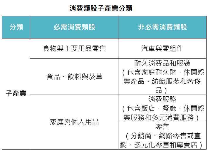 資料來源：MSCI GICS，「鉅亨買基金」整理，資料截至2020/11/18。