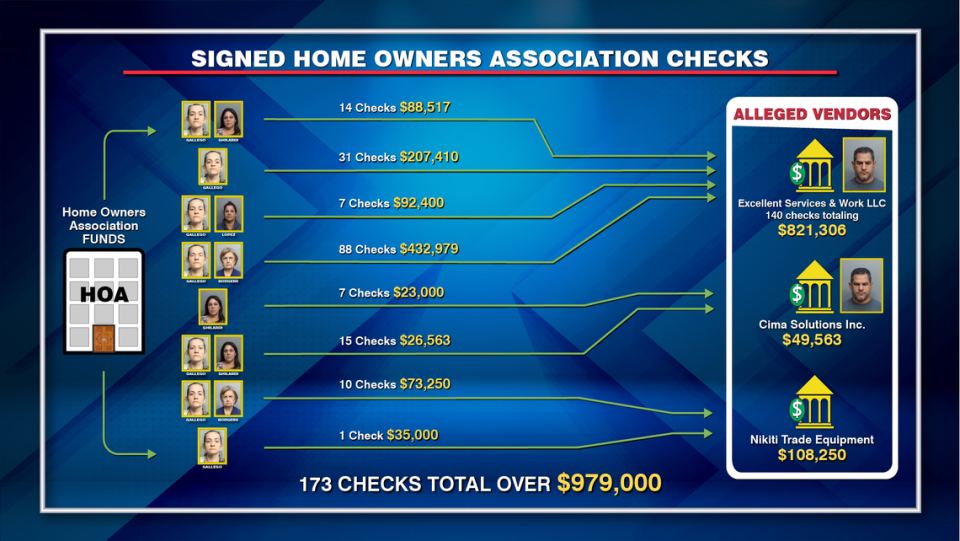 Prosecutors displayed a chart explaining some of the suspect transactions involving the Hammocks homeowners association. Miami-Dade State Attorney