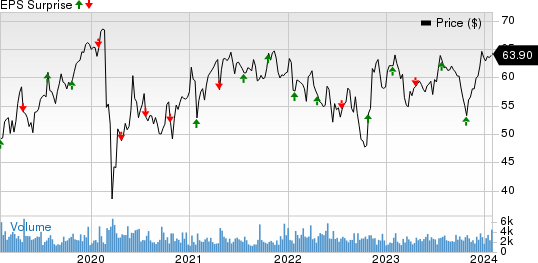 SEI Investments Company Price and EPS Surprise