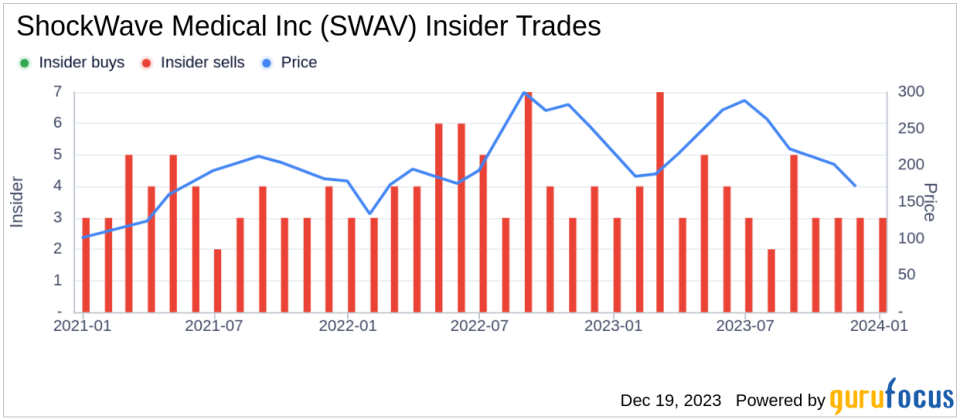 Insider Sell Alert: President & CEO Douglas Godshall Sells 5,000 Shares of ShockWave Medical Inc (SWAV)