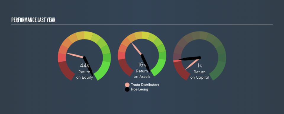 SGX:H20 Past Revenue and Net Income, July 27th 2019