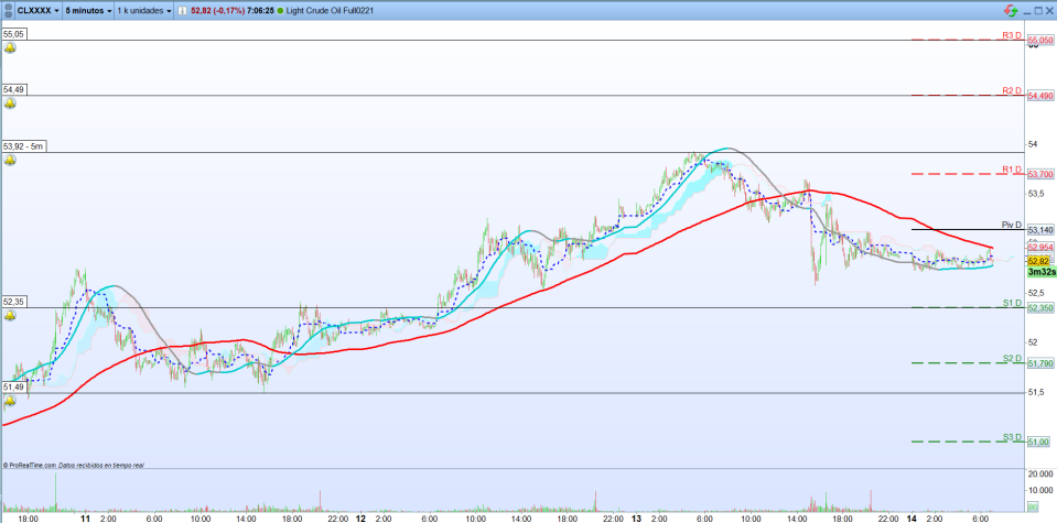 Petróleo. Trading de corto plazo. Scalping