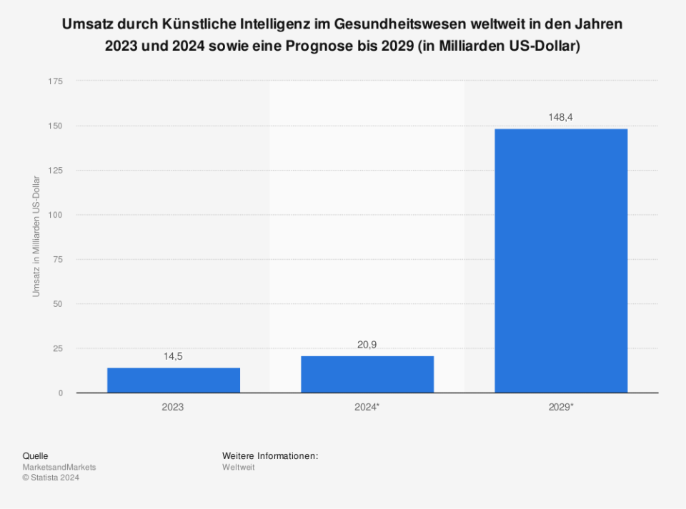 Statistik: Umsatz durch künstliche Intelligenz im Gesundheitswesen weltweit in den Jahren 2022 und 2027 (in Milliarden US-Dollar) | Statista