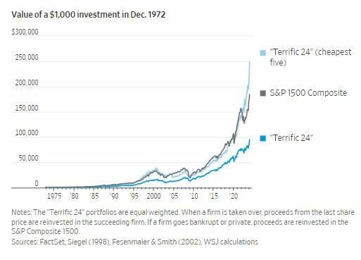 ¿Las acciones de IA son un ejemplo de las “Nifty Fifty”?