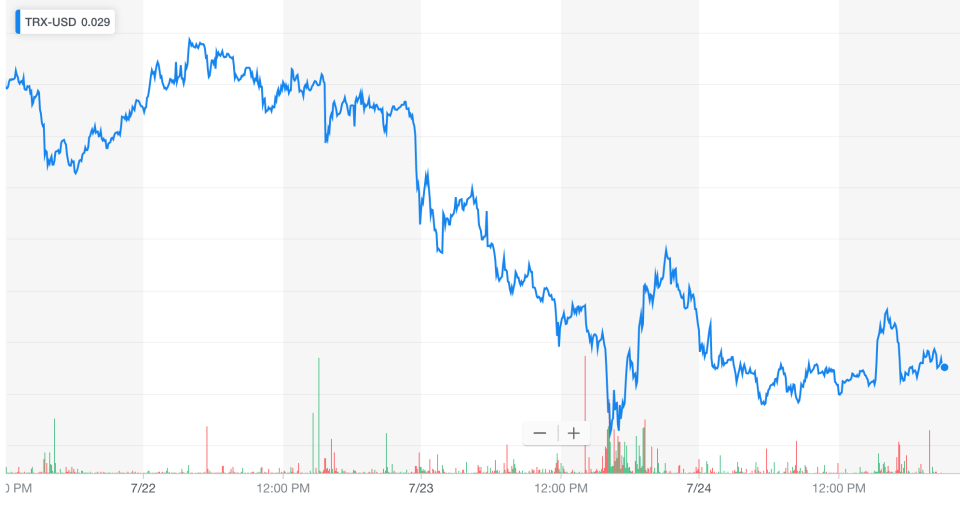 Price of cryptocurrency Tron stumbled this week since founder Justin Sun postponed lunch with Warren Buffett. 