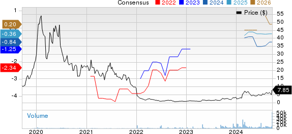 Applied Therapeutics Inc. Price and Consensus