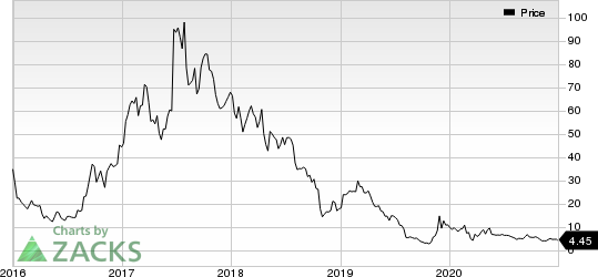 Clovis Oncology, Inc. Price