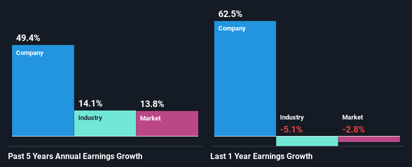 past-earnings-growth