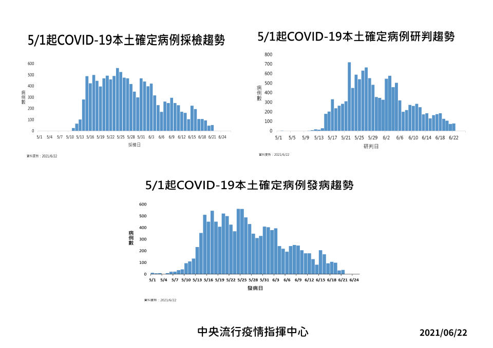 5/1起新冠本土確診病例採檢、研判、發病趨勢。（圖／中央流行疫情指揮中心）