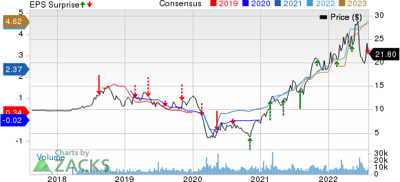 Magnolia Oil & Gas Corp Price, Consensus and EPS Surprise