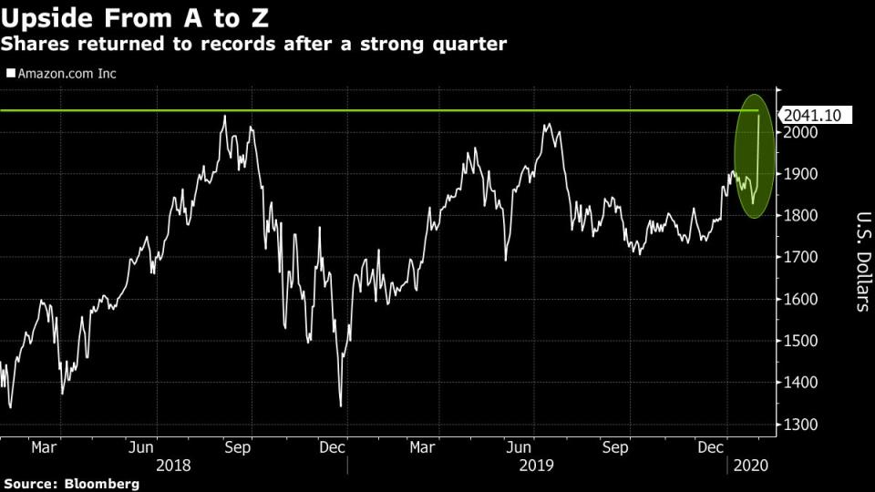 El valor de Amazon supera US$1 billón gracias a envíos a un día. El gráfico muestra la evolución de las acciones de Amazon en los últimos años, con la espectacular subida de este viernes. Bloomberg. 