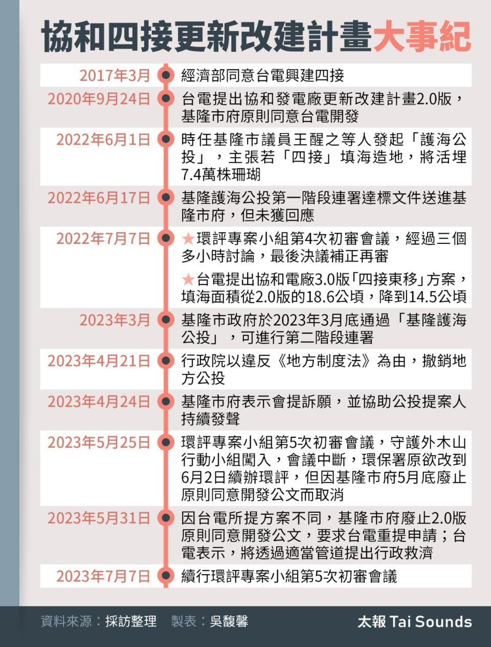 協和四接更新改建計畫大事紀。太報製表