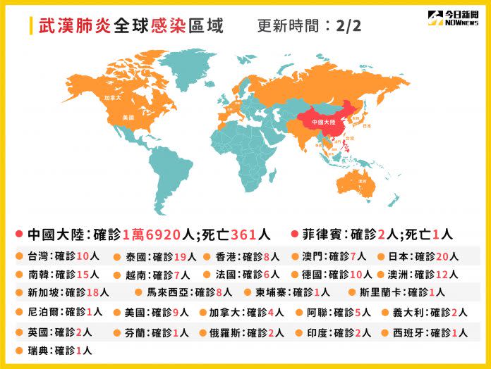 <p>แผนภาพจัดทำขึ้นช่วงเช้าวันที่ 2 ก.พ. โดยจนถึงเวลา 24 น. วันที่ 2 ก.พ. คณะกรรมการสุขภาพแห่งชาติจีนได้รับการรายงานจาก 31 มณฑล(เขตปกครองตนเอง, นครเมือง) และกองพลการผลิตและการก่อสร้างซินเจียง รวมยอดแจ้งรายงานยืนยันผู้ติดเชื้อ 17205 ราย ปัจจุบันมีผู้ป่วยอาการหนัก 2296 ราย จำนวนผู้ป่วยที่เสียชีวิตรวม 361 ราย  และผู้สงสัยติดเชื้อมีมากถึง 21558 ราย (ภาพ/Ｎｏｗｎｅｗｓ)</p>
