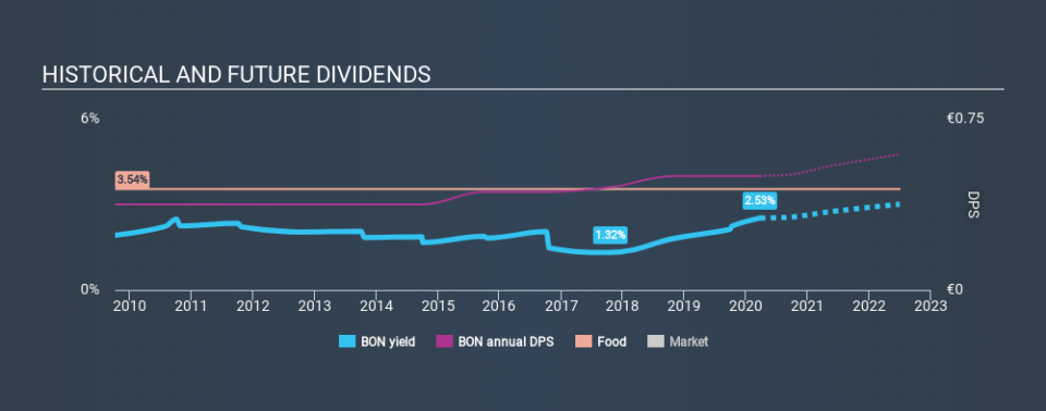 ENXTPA:BON Historical Dividend Yield March 26th 2020