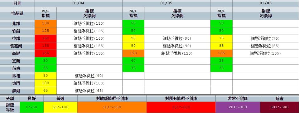 全國各空品區空氣品質指標(AQI)預報。 （取自環保署空氣品質監測網）