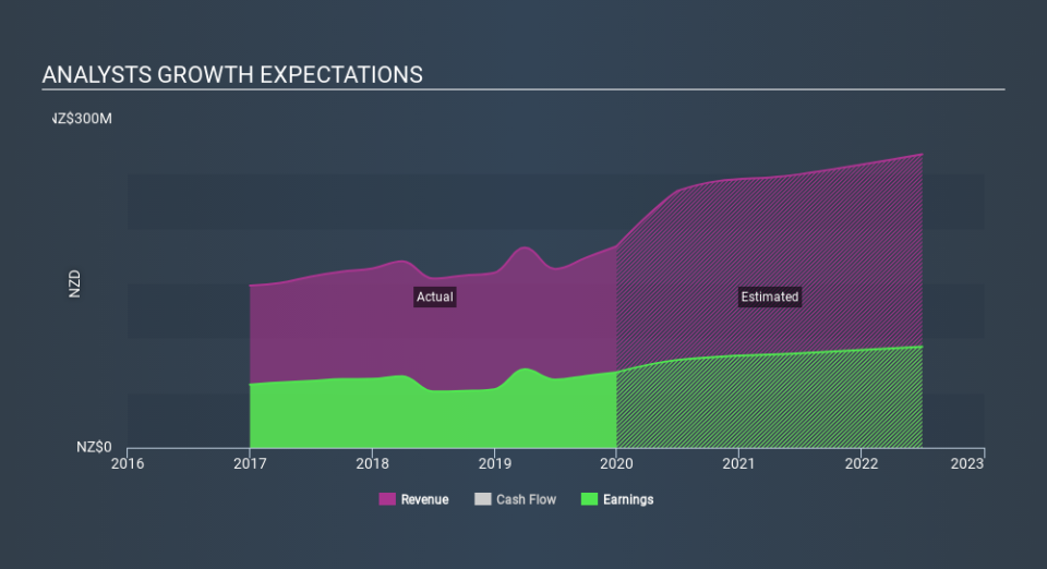 NZSE:HGH Past and Future Earnings April 25th 2020