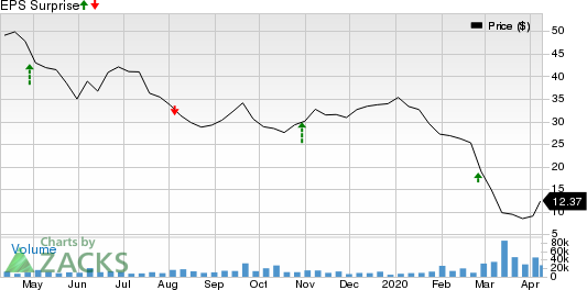 Continental Resources, Inc. Price and EPS Surprise