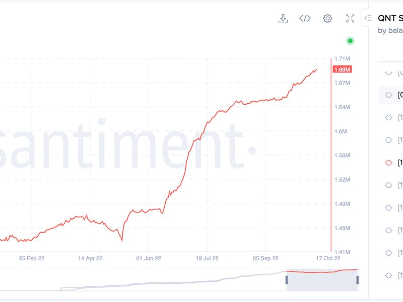 The balance held by addresses owning 100 QNT to 1,000 QNT has increased sharply. (Santiment)