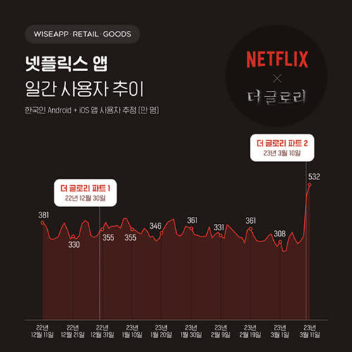 Netflix《黑暗榮耀2》上線，單日觀看用戶飆升