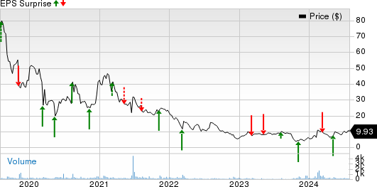 Synchronoss Technologies, Inc. Price and EPS Surprise