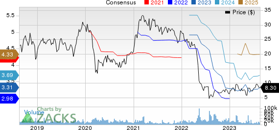 Bausch Health Cos Inc. Price and Consensus