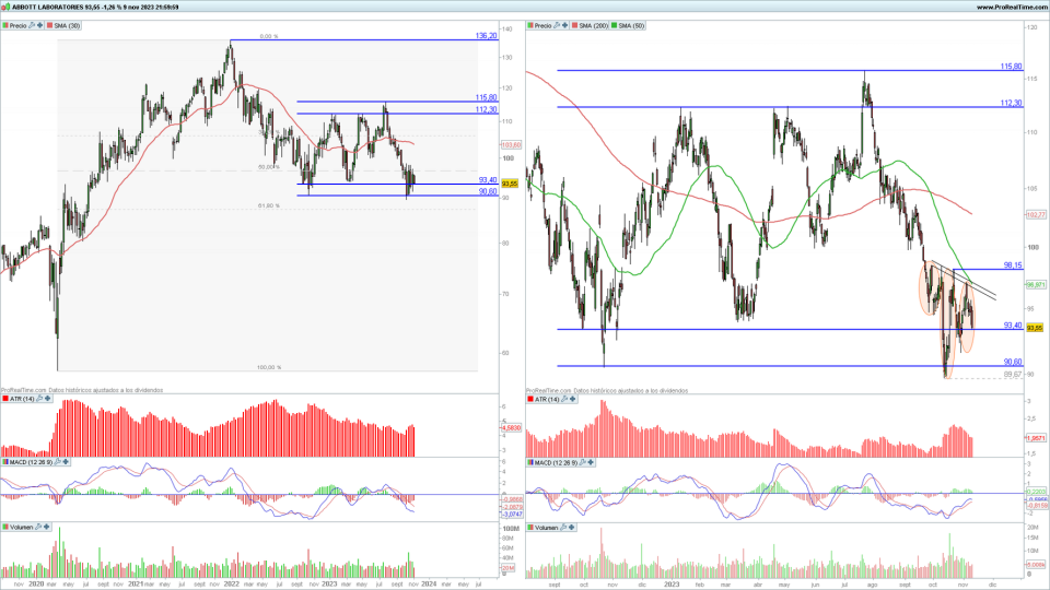 Abbott Laboratories en gráfico diario y semanal con la plataforma ProRealTime