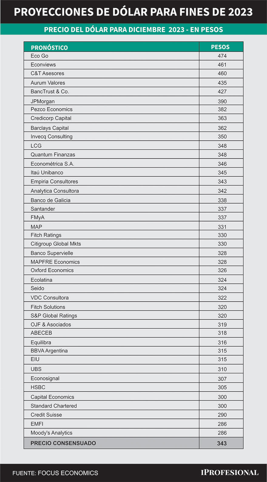 El consenso de los economistas para el precio del dólar sería de $343 para fin de año.