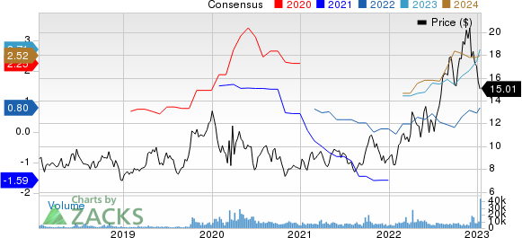 Euronav NV Price and Consensus